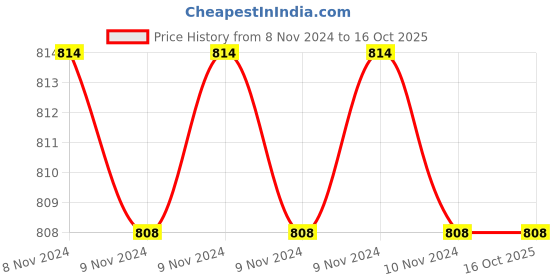 moglix.com Prama PT-HTD110E-IP 2MP 1920x1080 HD Bullet Camera, STCSCAM0444 prama Price History Graph from 8 Nov 2024 to 15 Oct 2025