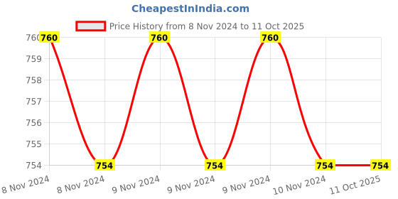 moglix.com Prama PT-HTD700E-IP 2MP 1920x1080 HD Dome Camera, STCSCAM0443 prama Price History Graph from 8 Nov 2024 to 10 Oct 2025
