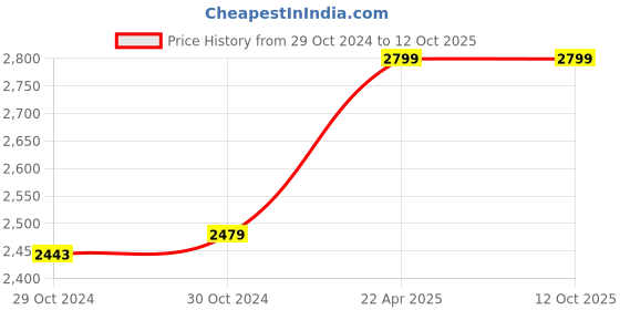 moglix.com Prama PT-NC120D3-I 2MP IR Fixed Turret Network Camera prama Price History Graph from 29 Oct 2024 to 12 Oct 2025
