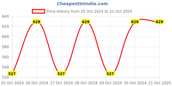 moglix.com PRB Bags 1 kg Brown Disposable Paper Cake Bag (Pack of 20) prb bags Price History Graph from 25 Oct 2024 to 21 Oct 2025