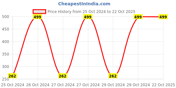 moglix.com PRB Bags A1001 1kg Brown Paper Cake Bag (Pack of 100) prb bags Price History Graph from 25 Oct 2024 to 21 Oct 2025