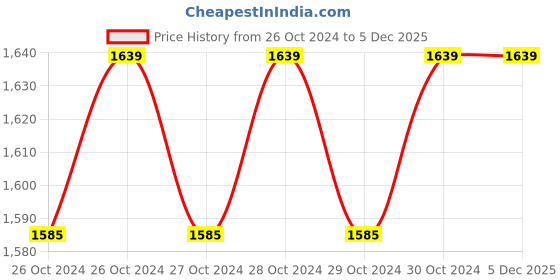moglix.com PRB Bags Brown Kraft Cake &a; Bakery Paper Bag with Handle (Pack of 50) prb bags Price History Graph from 26 Oct 2024 to 5 Dec 2025