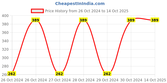 moglix.com PRB Bags Brown Kraft Paper Bag with Cord Handle (Pack of 10) prb bags Price History Graph from 26 Oct 2024 to 13 Oct 2025