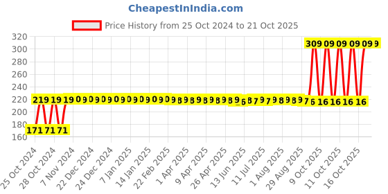 moglix.com PRB Bags SRB-002 Brown Paper Carry Bag (Pack of 10) prb bags Price History Graph from 25 Oct 2024 to 21 Oct 2025