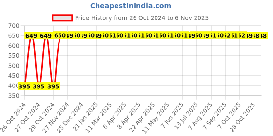 moglix.com PRB Bags SRB001 Brown Medicine Packaging Paper Pouch (Pack of 200) prb bags Price History Graph from 26 Oct 2024 to 3 Nov 2025