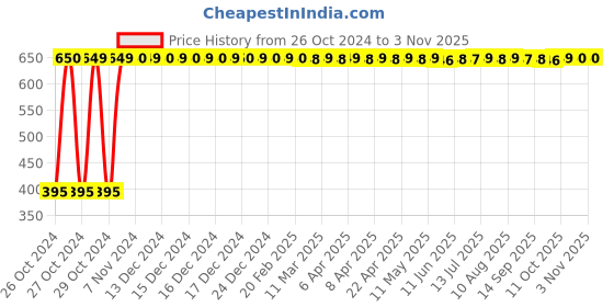 moglix.com PRB Bags SRB001 Brown Packaging Paper Pouch (Pack of 200) prb bags Price History Graph from 26 Oct 2024 to 2 Nov 2025