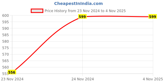 moglix.com Premier 1.5 Sqmm Black House Wire, Length: 45 m premier Price History Graph from 23 Nov 2024 to 3 Nov 2025