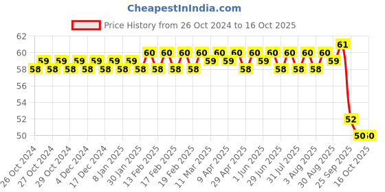 moglix.com Premier 25 Pcs Alcohol Free Lemon Fragrance Wet Wipes premier Price History Graph from 26 Oct 2024 to 16 Oct 2025
