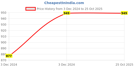 moglix.com Premier 45m 2.5 Sqmm Red House Wire premier Price History Graph from 3 Dec 2024 to 25 Oct 2025