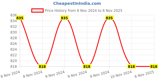moglix.com Premier Mig Welding Outer Nozzles 36KD (Pack of 5) premier Price History Graph from 8 Nov 2024 to 6 Nov 2025