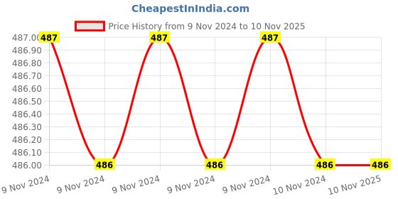 moglix.com Premier Mig Welding Torch Neck 25AK premier Price History Graph from 9 Nov 2024 to 10 Nov 2025