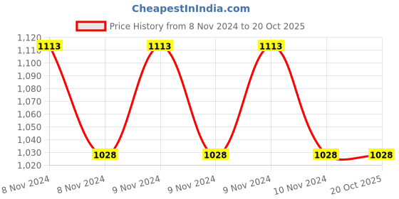 moglix.com Premier Mig Welding Torch Neck 40KD premier Price History Graph from 8 Nov 2024 to 20 Oct 2025