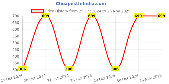 moglix.com Presense 10 Pcs Large Adult Pull Up Diaper Set presense Price History Graph from 25 Oct 2024 to 25 Nov 2025