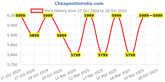 moglix.com Pressureking 1.5HP 15 Stage Oil Filled Submersible Pump with 1 Year Warranty, Total Head: 150-200 ft pressureking Price History Graph from 27 Oct 2024 to 27 Oct 2025