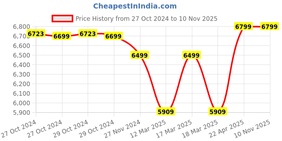 moglix.com Pressureking 1.5HP 15 Stage Oil Filled Submersible Pump with Control Panel, Total Head: 150-200 ft pressureking Price History Graph from 27 Oct 2024 to 10 Nov 2025