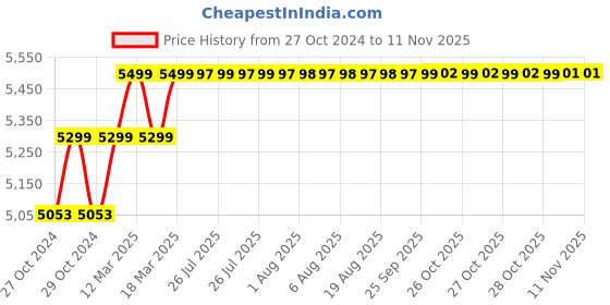 moglix.com Pressureking 1HP 10 Stage Oil Filled Submersible Pump with Control Panel 1 Year Warranty, Total Head: 100-150 ft pressureking Price History Graph from 27 Oct 2024 to 9 Nov 2025