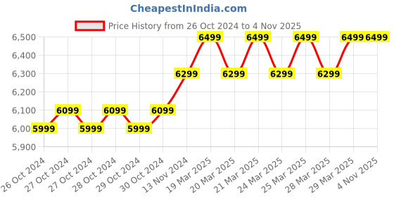 moglix.com Pressureking 1HP 10 Stage Oil Filled Submersible Pump with Control Panel, 30m Cable &a; 30m Safety Wire, Total Head: 100-150 ft pressureking Price History Graph from 26 Oct 2024 to 4 Nov 2025