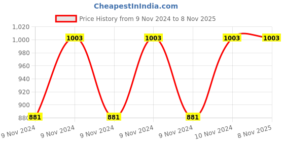 moglix.com Prestige 1500 ml Metallic Steel Water Bottle prestige Price History Graph from 9 Nov 2024 to 7 Nov 2025