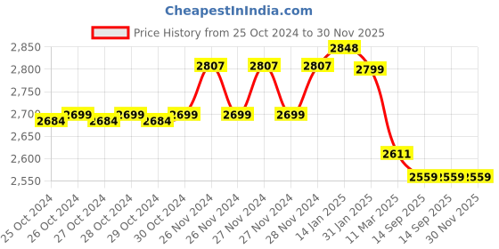moglix.com Prestige 1800W ABS Plastic White Crescent Wall Mounting Hand Dryer Machine prestige Price History Graph from 25 Oct 2024 to 30 Nov 2025
