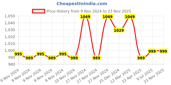moglix.com Prestige 2 Pcs Brass Chrome Finish 2 Way Bib Cock &a; Health Faucet Set, C2 prestige Price History Graph from 9 Nov 2024 to 23 Nov 2025