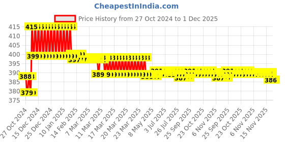 moglix.com Prestige 2 Pcs Brass Chrome Finish Health Faucet Set, HND-B02 prestige Price History Graph from 27 Oct 2024 to 1 Dec 2025