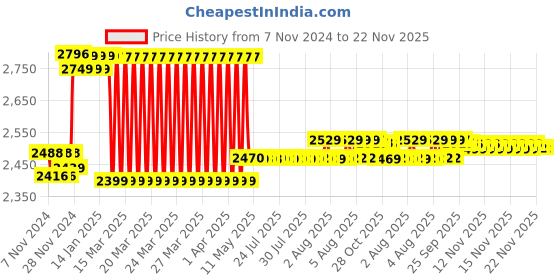 moglix.com Prestige 2 Pcs Brass Chrome Finish Wall Mixer &a; Dolphin Shower Head Set, C-2 prestige Price History Graph from 7 Nov 2024 to 22 Nov 2025
