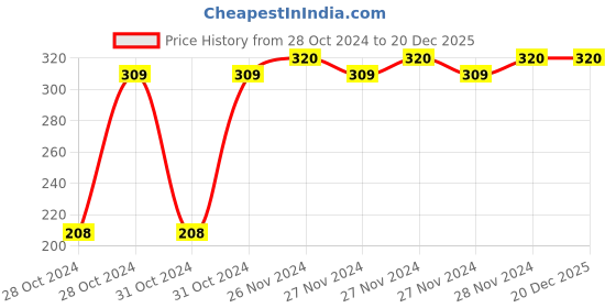 moglix.com Prestige 2x4x5cm Steel Bathroom Wall Shelf prestige Price History Graph from 28 Oct 2024 to 20 Dec 2025