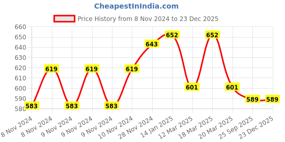 moglix.com Prestige 3 in 1 Steel Silver Multipurpose Bathroom Shelf prestige Price History Graph from 8 Nov 2024 to 23 Dec 2025