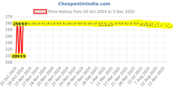 moglix.com Prestige 350ml ABS Silver Wall Mounted Soap Dispenser prestige Price History Graph from 25 Oct 2024 to 5 Dec 2025