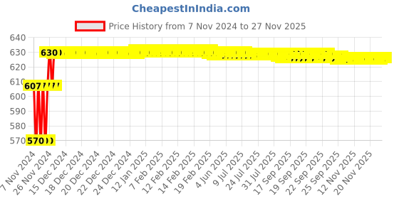 moglix.com Prestige 350ml ABS White DuraFit Liquid Soap Dispenser (Pack of 2) prestige Price History Graph from 7 Nov 2024 to 25 Nov 2025