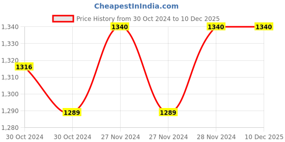 moglix.com Prestige 350ml Plastic Gold Heavy Duty Wall Mount Liquid Soap Dispenser, T07 (Pack of 4) prestige Price History Graph from 30 Oct 2024 to 10 Dec 2025