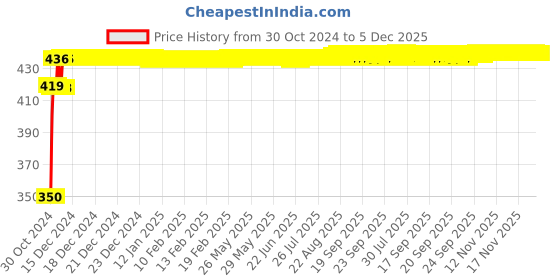 moglix.com Prestige 400ml Plastic Black Liquid Soap Dispenser, T07 prestige Price History Graph from 30 Oct 2024 to 5 Dec 2025