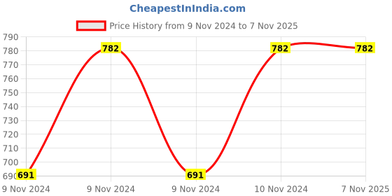 moglix.com Prestige 750ml Stainless Steel Hot &a; Cold Flask prestige Price History Graph from 9 Nov 2024 to 6 Nov 2025