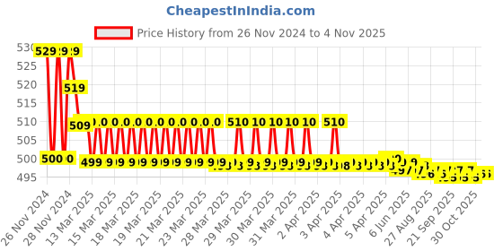 moglix.com Prestige Admire Brass Chrome Finish Long Body Bib Cock with Wall Flange prestige Price History Graph from 26 Nov 2024 to 3 Nov 2025