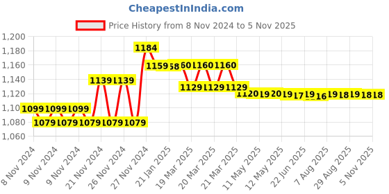 moglix.com Prestige ALD-0597 Brass Silver Wall Mounted Spout Sink Faucet prestige Price History Graph from 8 Nov 2024 to 4 Nov 2025