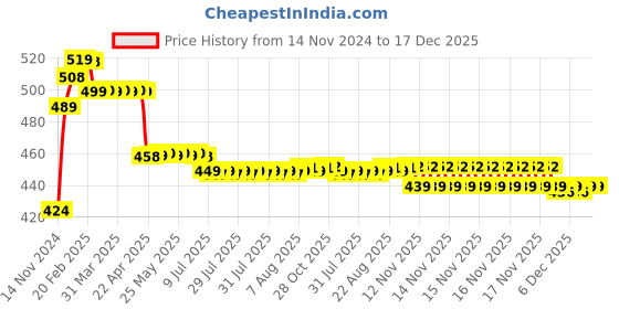moglix.com Prestige Aria Brass Chrome Finish Angle Cock (Pack of 2) prestige Price History Graph from 14 Nov 2024 to 17 Dec 2025