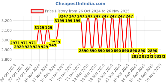 moglix.com Prestige Aris 2 Pcs Brass Chrome Finish Divertor &a; Spout Set prestige Price History Graph from 26 Oct 2024 to 25 Nov 2025