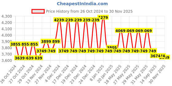 moglix.com Prestige Aris 4 Pcs Brass Chrome Finish Divertor, Spout, Head Shower &a; Hand Shower Set prestige Price History Graph from 26 Oct 2024 to 30 Nov 2025