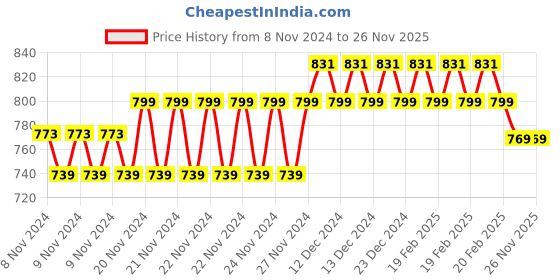 moglix.com Prestige Aris Brass Chrome Finish Health Faucet with Flexible 1m Stainless Steel Tube &a; Wall Hook prestige Price History Graph from 8 Nov 2024 to 25 Nov 2025
