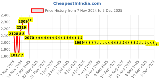 moglix.com Prestige Brass Chrome Finish 3 Pcs Angle Cock, Connection Pipe &a; Pillar Cock Set, C2 prestige Price History Graph from 7 Nov 2024 to 4 Dec 2025