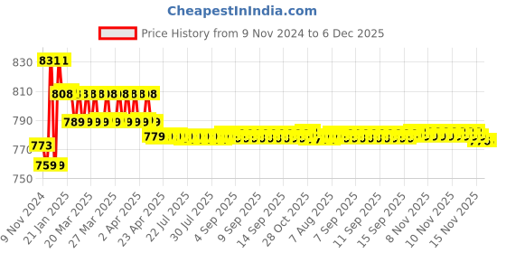 moglix.com Prestige Brass Chrome Finish Blue Flexible Sink Cock prestige Price History Graph from 9 Nov 2024 to 5 Dec 2025