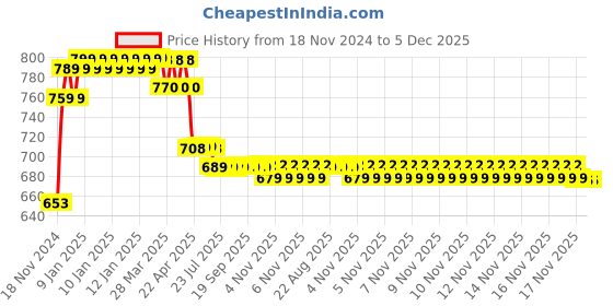 moglix.com Prestige Brass Chrome Finish Slim Concealed Angle Valve prestige Price History Graph from 18 Nov 2024 to 5 Dec 2025