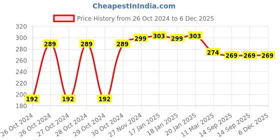 moglix.com Prestige Brass Chrome Finish Square Hand Shower with 1.5m Shower Tube, PRST3507 prestige Price History Graph from 26 Oct 2024 to 5 Dec 2025