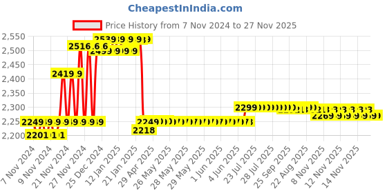 moglix.com Prestige Brass Chrome Finish Wall Mixer with Clutch prestige Price History Graph from 7 Nov 2024 to 27 Nov 2025