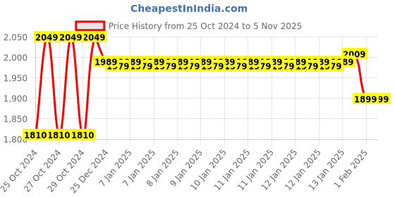 moglix.com Prestige Brass Single Lever Deck Mounted Sink Mixer with Dual Flow Pull-Down Sprayer prestige Price History Graph from 25 Oct 2024 to 3 Nov 2025