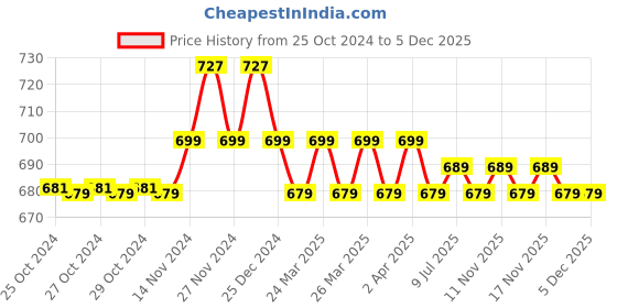 moglix.com Prestige C-2 Brass Chrome Finish 2 Way Bib Cock prestige Price History Graph from 25 Oct 2024 to 4 Dec 2025