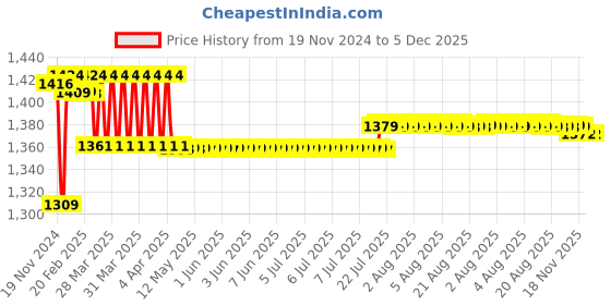 moglix.com Prestige C-2 Brass Chrome Finish 2 Way Bib Cock (Pack of 2) prestige Price History Graph from 19 Nov 2024 to 5 Dec 2025