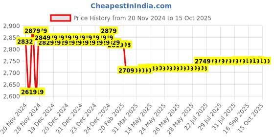 moglix.com Prestige C-2 Brass Chrome Finish 2 Way Bib Cock (Pack of 4) prestige Price History Graph from 20 Nov 2024 to 15 Oct 2025