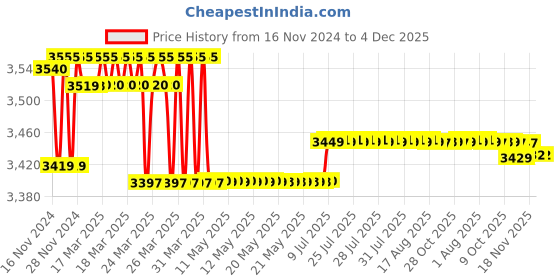 moglix.com Prestige C-2 Brass Chrome Finish 2 Way Bib Cock (Pack of 5) prestige Price History Graph from 16 Nov 2024 to 4 Dec 2025