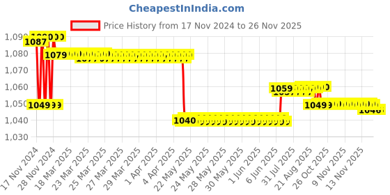 moglix.com Prestige C-2 Brass Chrome Finish 2 Way Bib Cock with Cruzz Health Faucet prestige Price History Graph from 17 Nov 2024 to 25 Nov 2025